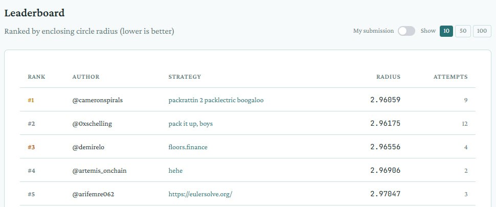 Leaderboard showing @cameronspirals in first place with radius 2.96059